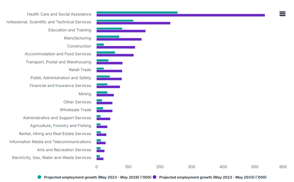 Employment Projections