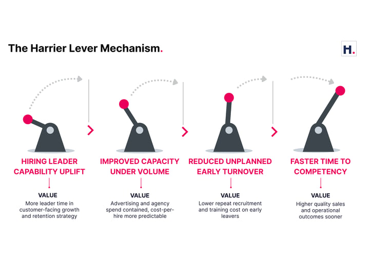 Harrier Lever Mechanism (Blog 1)