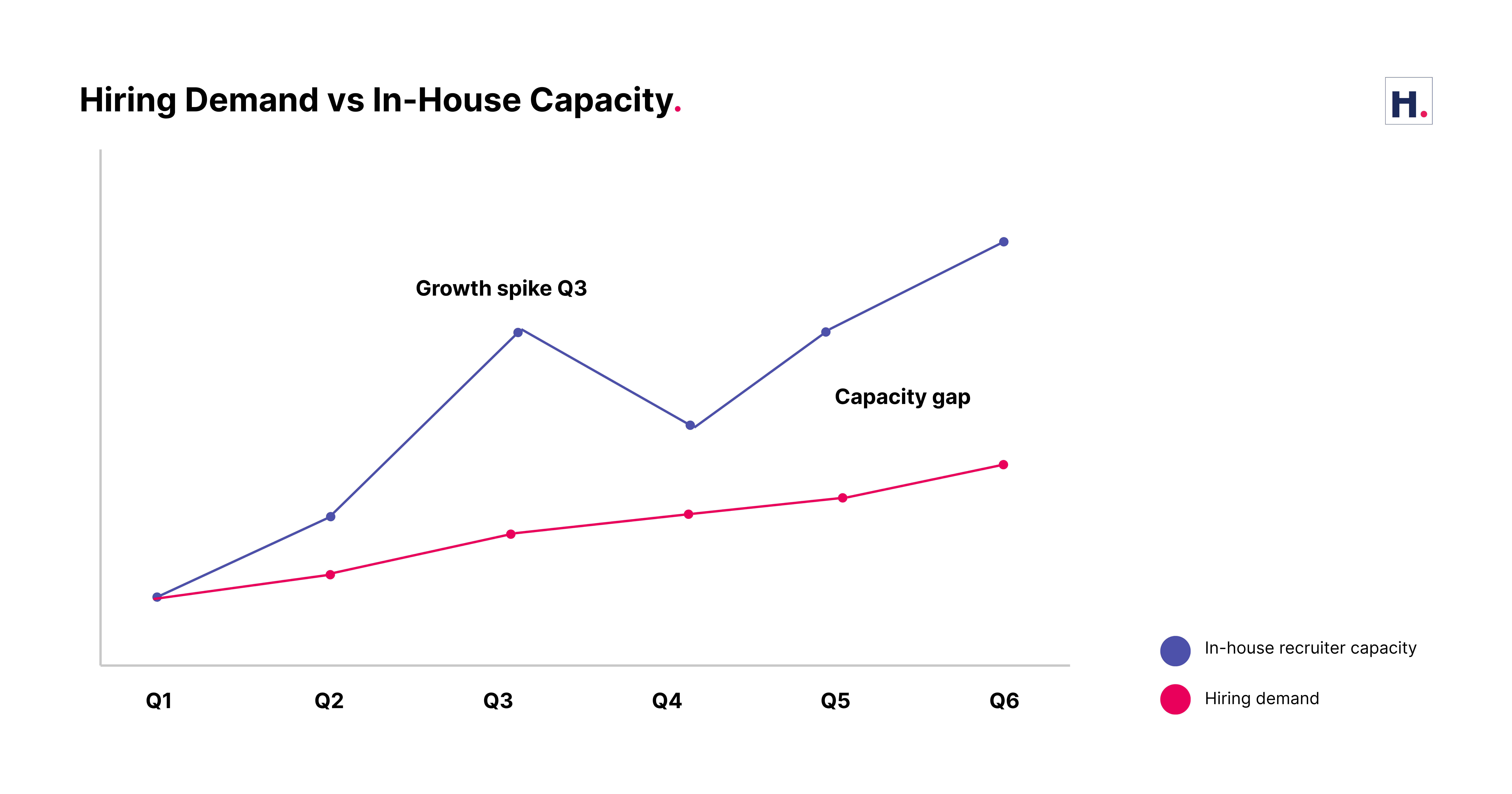 Hiring Demand vs In-house Capacity (Blog 3)