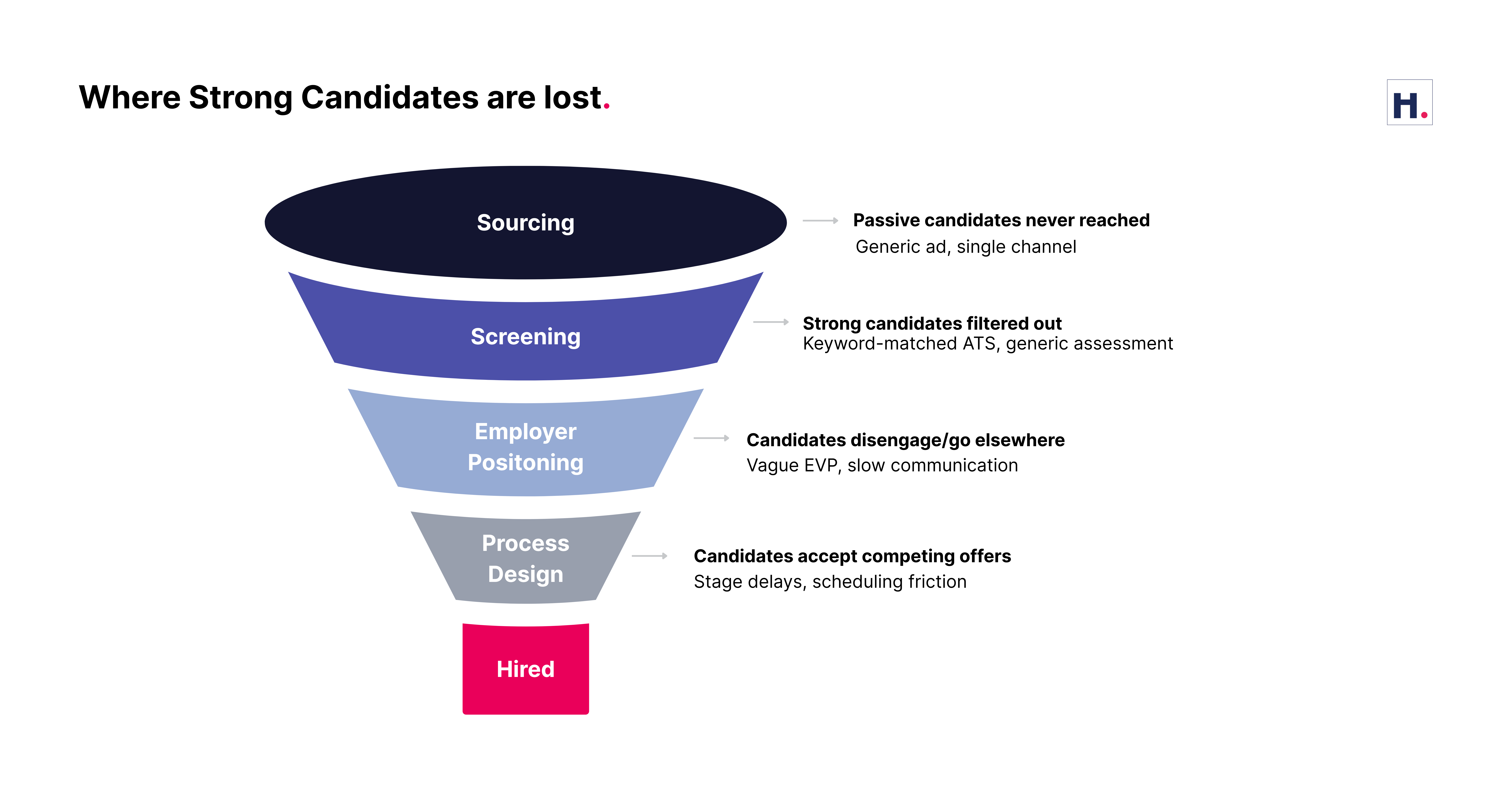 Leaking Funnel (Blog 2)