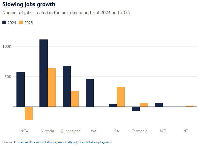 Slowing Jobs Growth