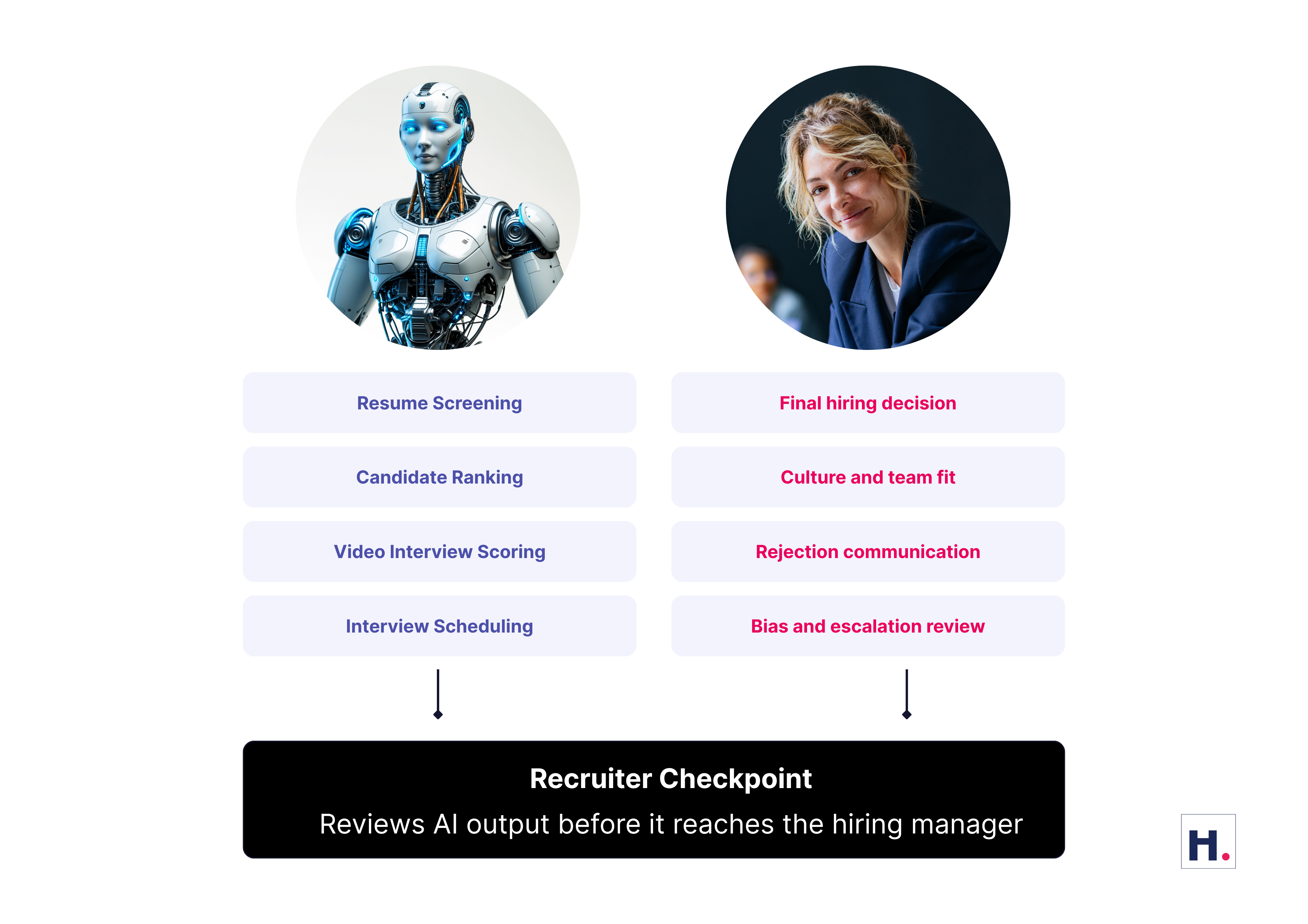 Where AI Leads vs where Recruiters stay in control (Blog 4) (2)